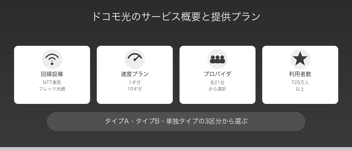 ドコモ光のサービス概要と提供プラン