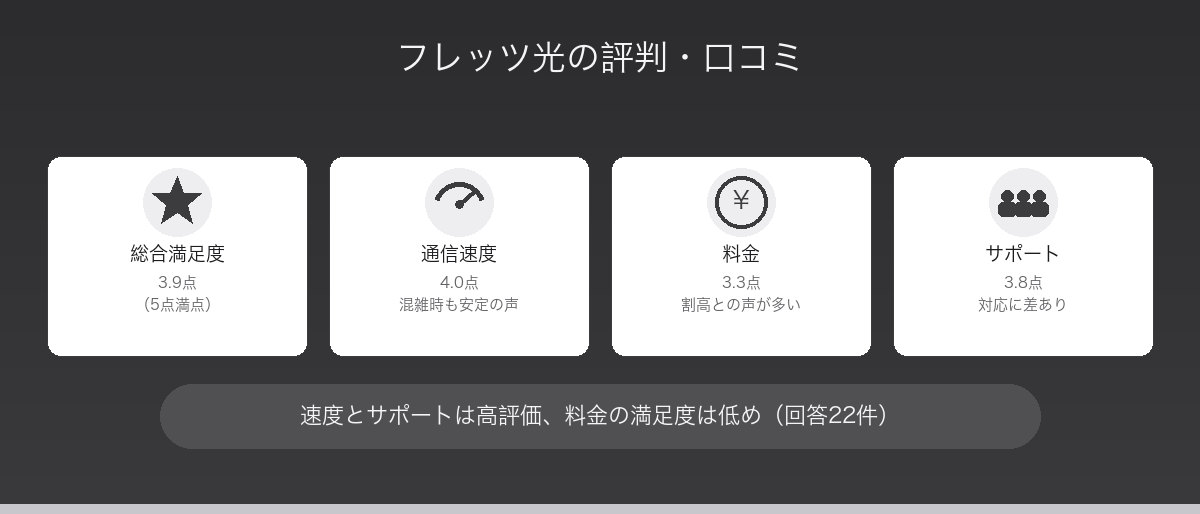 フレッツ光の評判・口コミ