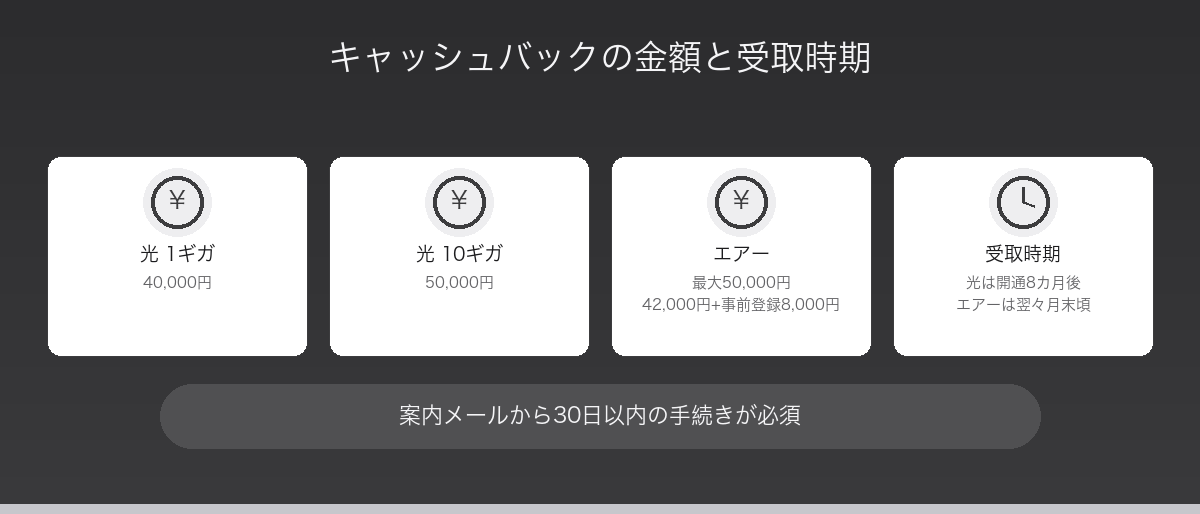 キャッシュバックの金額と受取時期